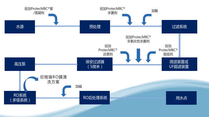 RO膜反渗透阻垢剂